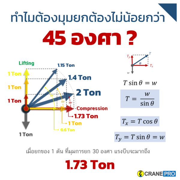 มุมการยก และ แรงบีบที่เกิดกับชิ้นงาน