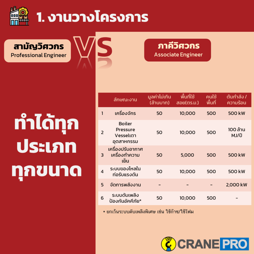 ขอบเขตวิศวกรเครื่องกล งานวางโครงการ