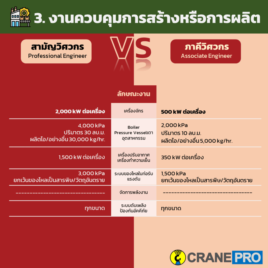 ขอบเขตวิศวกรเครื่องกล งานควบคุมการสร้างหรือการผลิต
