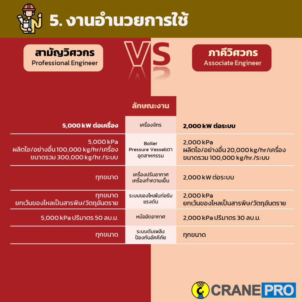 ขอบเขตวิศวกรเครื่องกล งานอำนวยการใช้