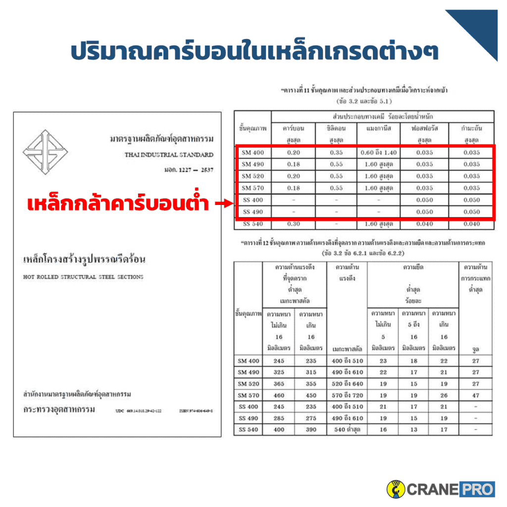 ตารางคาร์บอนในเหล็กเกรดต่างๆ