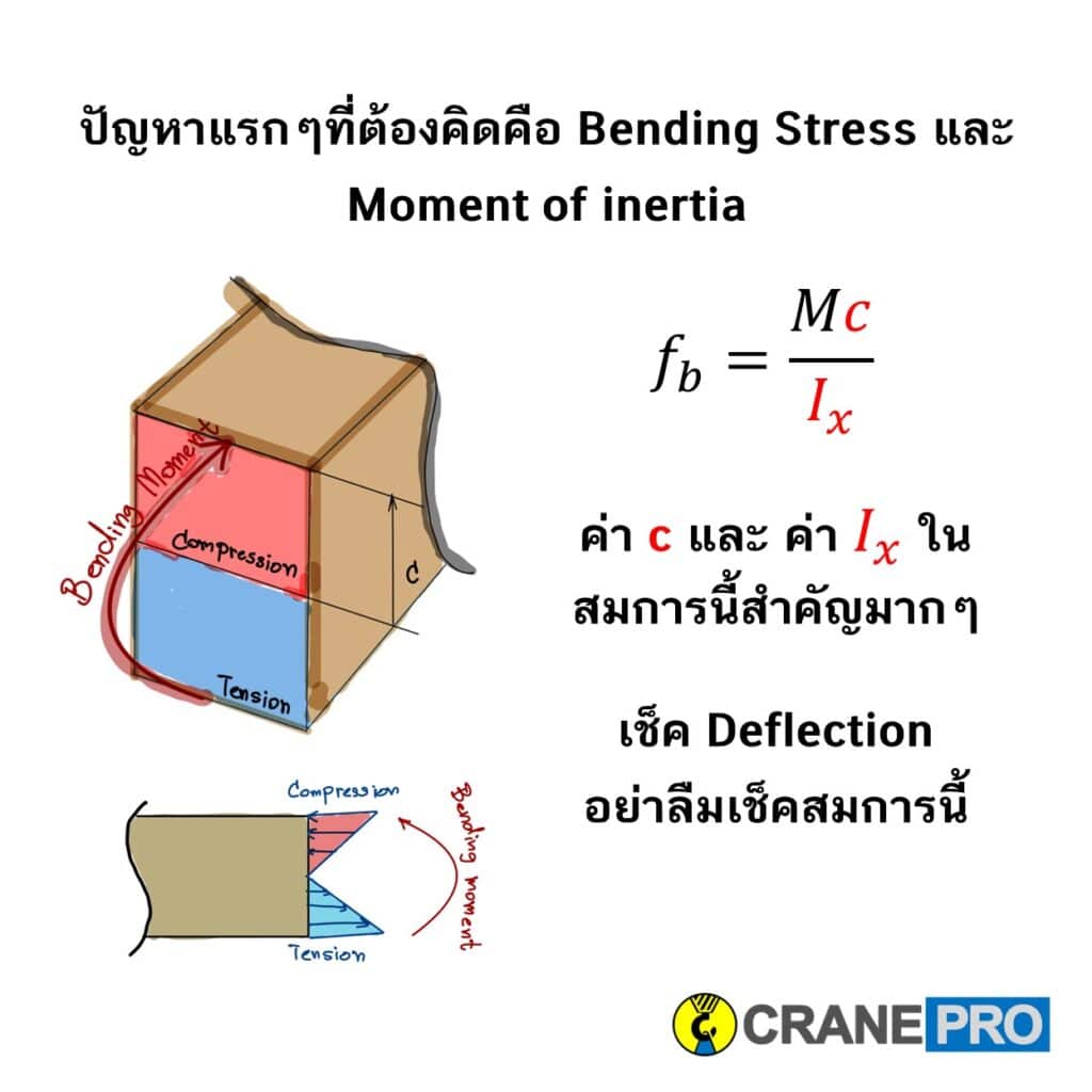 bending-stress-สำหรับออกแบบเครน