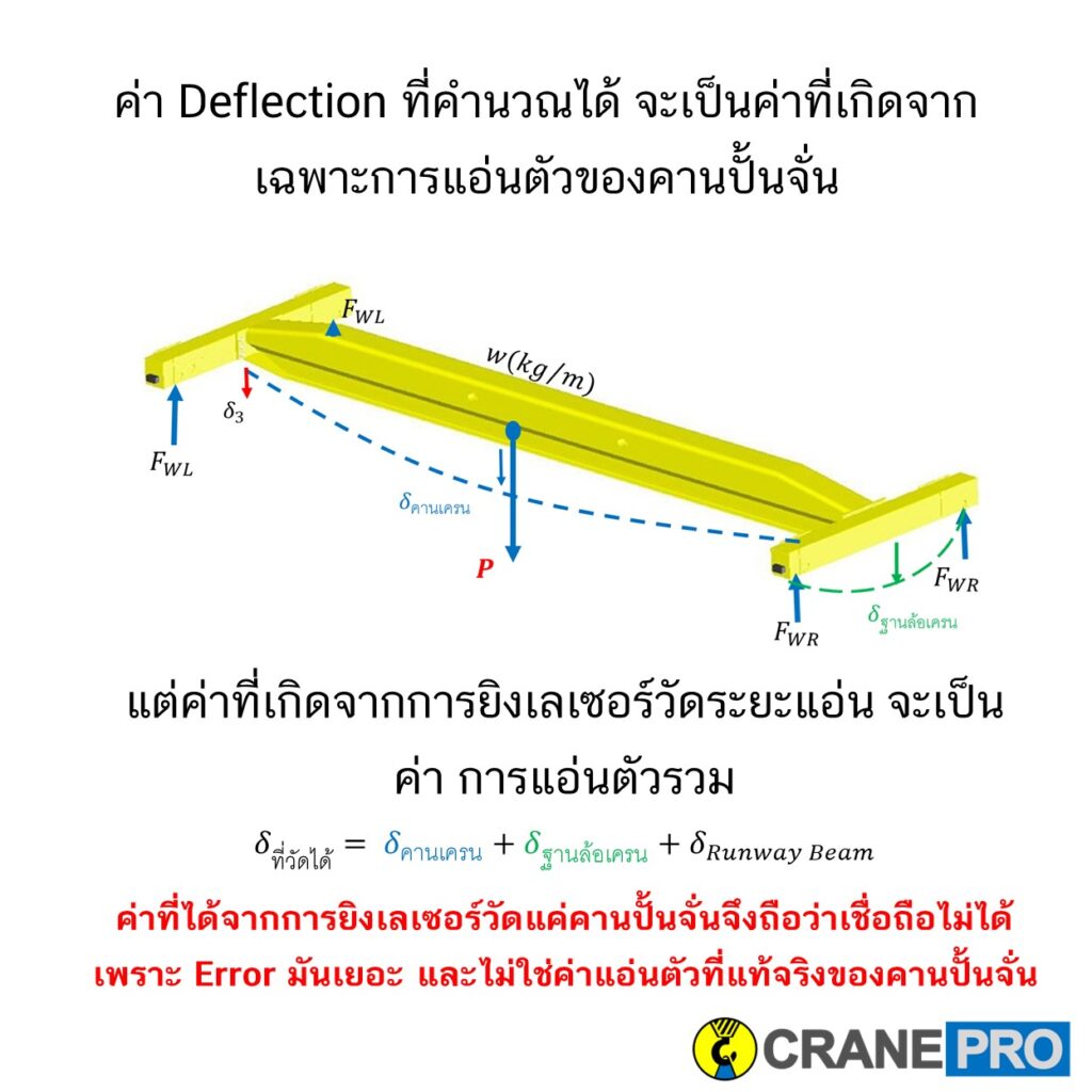 ค่า deflection รวมของเครน สำหรับการทดสอบปั้นจั่น ปจ.1
