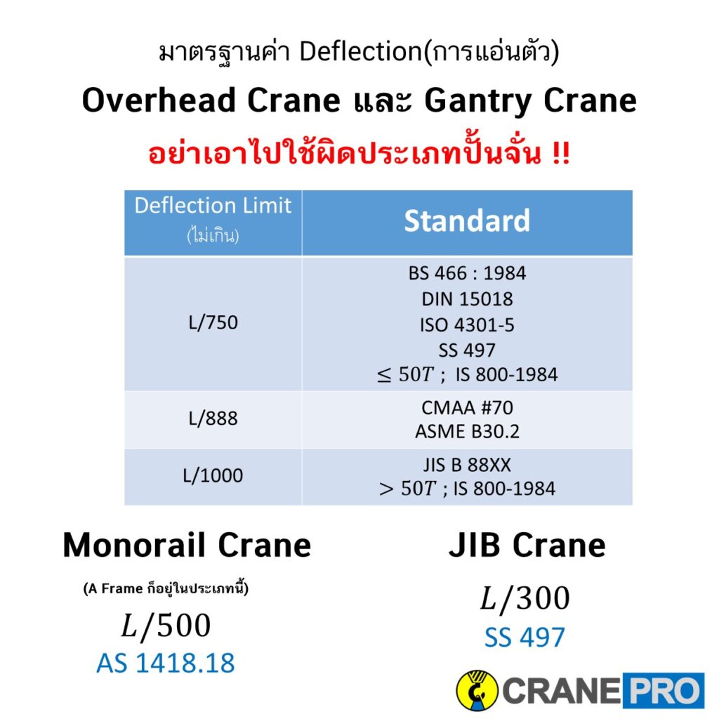 มาตรฐานค่าการแอ่นตัวออกแบบเครนของประเทศต่างๆ